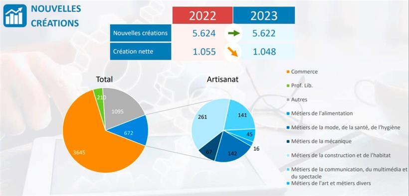 5.622 neue Firmen gegründet – Zahl der neuen Handelsermächtigungen ist im Jahr 2023 hoch geblieben 