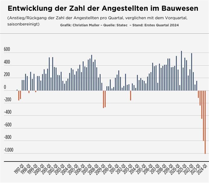 Mehr als 2.500 Arbeitsplätze sind seit Beginn der Krise im Bauwesen verschwunden 