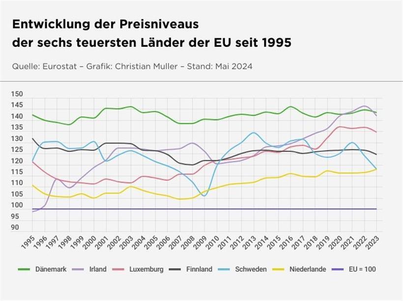 In nur zwei Ländern sind die Verbraucherpreise noch höher als in Luxemburg 