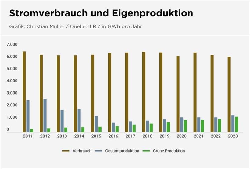 Luxemburg bleibt bei Strom und Gas von Importen abhängig – die Zahlen haben sich in den letzten Jahren jedoch verbessert 