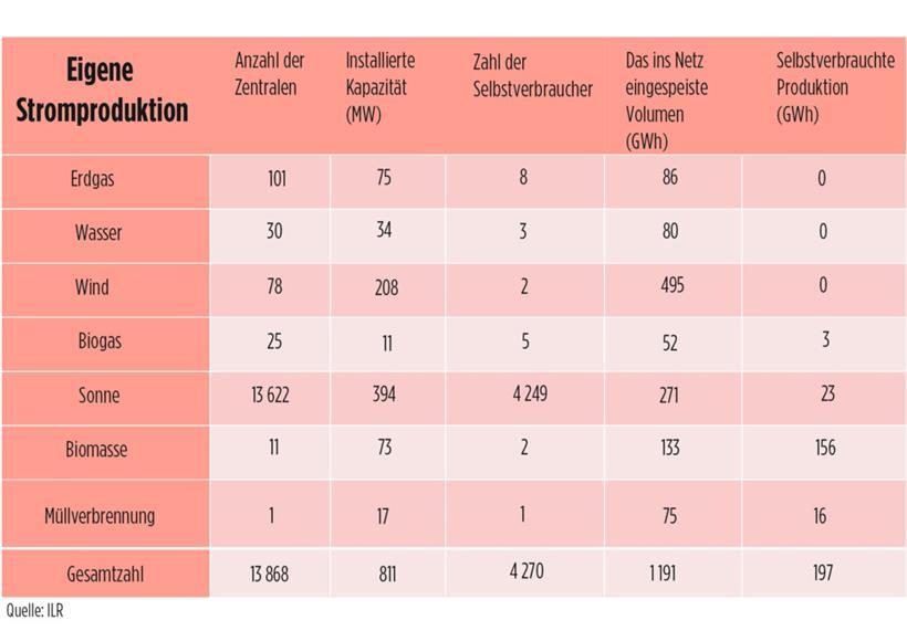 Luxemburg bleibt bei Strom und Gas von Importen abhängig – die Zahlen haben sich in den letzten Jahren jedoch verbessert 