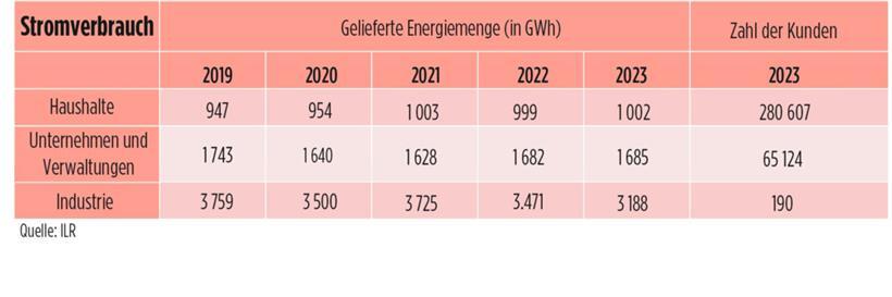 Luxemburg bleibt bei Strom und Gas von Importen abhängig – die Zahlen haben sich in den letzten Jahren jedoch verbessert 