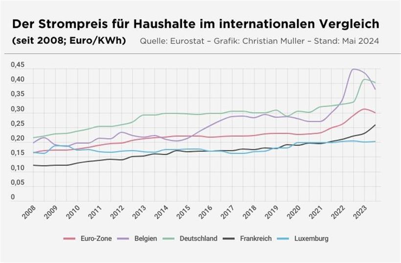 Luxemburg bleibt bei Strom und Gas von Importen abhängig – die Zahlen haben sich in den letzten Jahren jedoch verbessert 