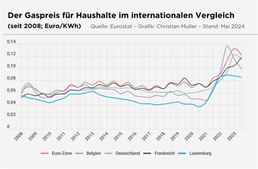 Luxemburg bleibt bei Strom und Gas von Importen abhängig – die Zahlen haben sich in den letzten Jahren jedoch verbessert 