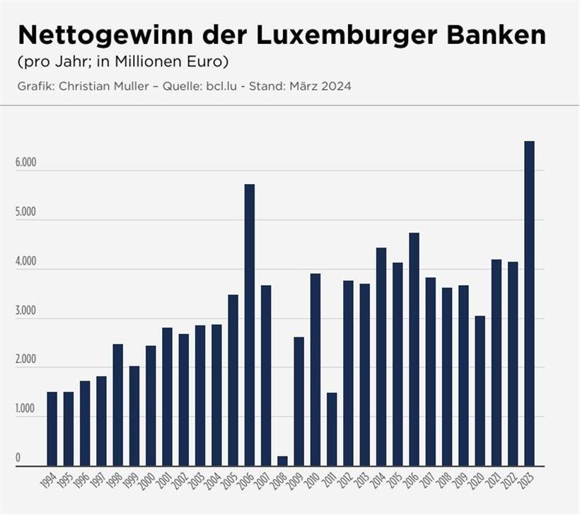 Nach einem sehr guten Jahr 2023 legen die Gewinne der Banken Anfang 2024 weiter zu 
