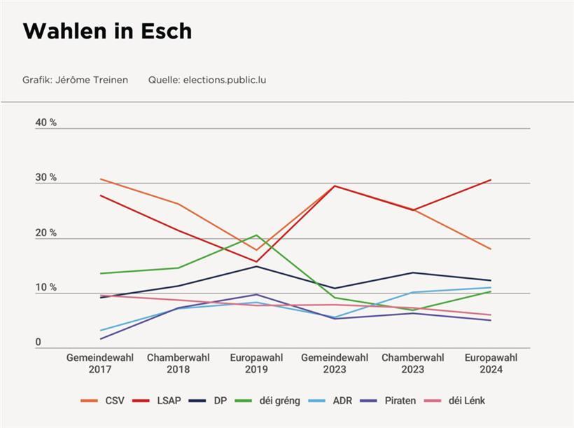 Liz Braz: „Die Grünen haben sich in Esch verkalkuliert“ 