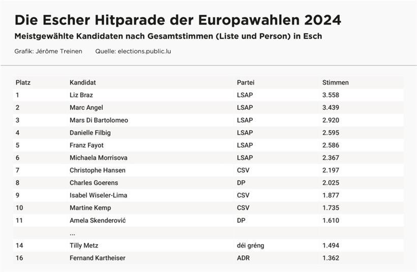 Liz Braz: „Die Grünen haben sich in Esch verkalkuliert“ 