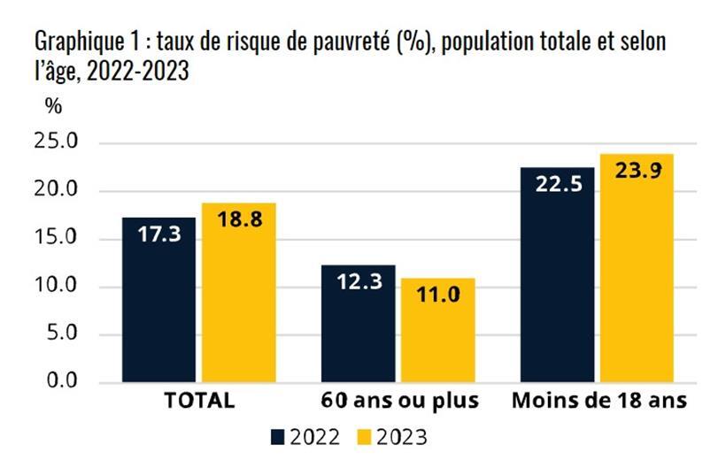 Statec: Jedes vierte Kind in Luxemburg von Armut bedroht 