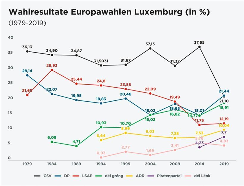 Europawahlen in Luxemburg: Wie es war, wie es kommen könnte 