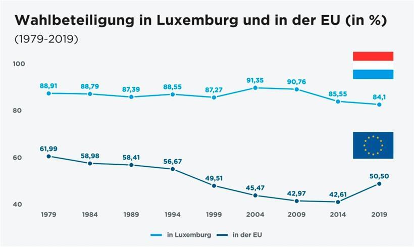 Europawahlen in Luxemburg: Wie es war, wie es kommen könnte 