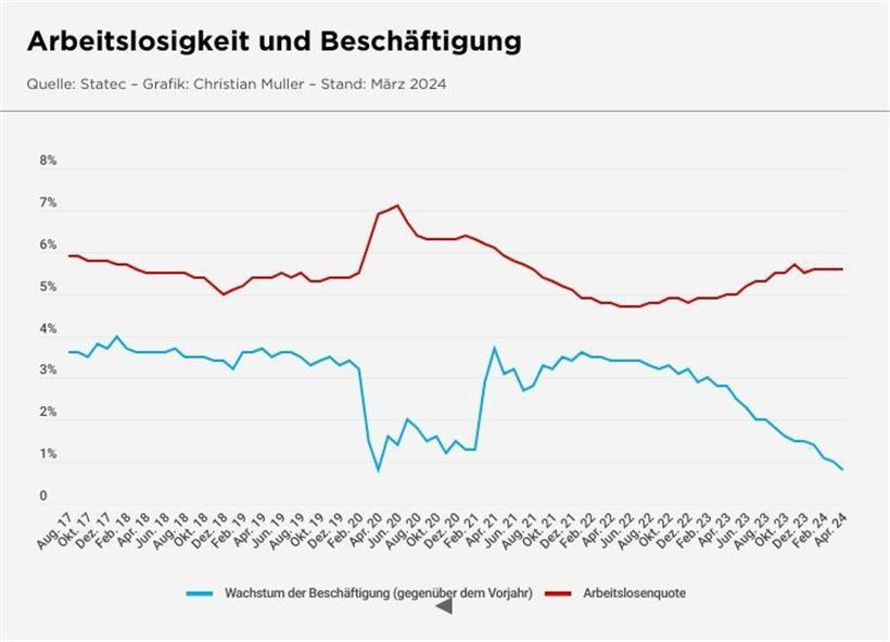 ADEM: Mehr Arbeitslosigkeit, weniger Stellen und keine passenden Kandidaten 