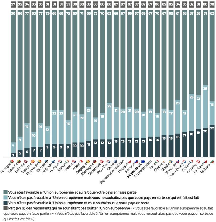 Fondapol-Umfrage: 87 Prozent der Europäer stehen hinter der EU 
