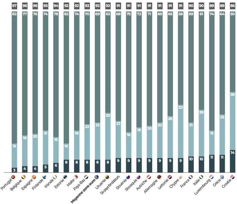 Fondapol-Umfrage: 87 Prozent der Europäer stehen hinter der EU 