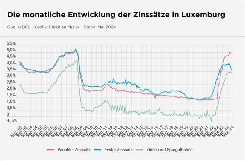 Seit Jahresbeginn steigen die Zinsen nicht mehr – doch die Immobilienkäufer lassen auf sich warten 