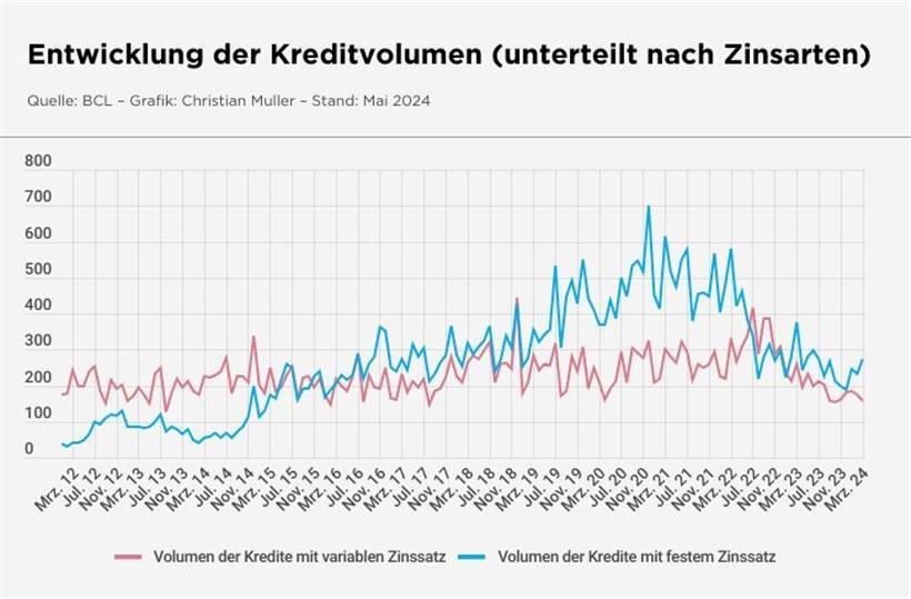 Seit Jahresbeginn steigen die Zinsen nicht mehr – doch die Immobilienkäufer lassen auf sich warten 