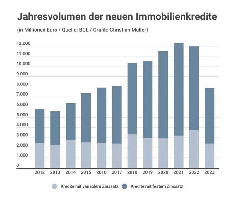 Seit Jahresbeginn steigen die Zinsen nicht mehr – doch die Immobilienkäufer lassen auf sich warten 