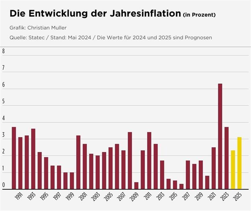 Die Preissteigerungsrate geht im April deutlich zurück – auch bei Lebensmitteln 