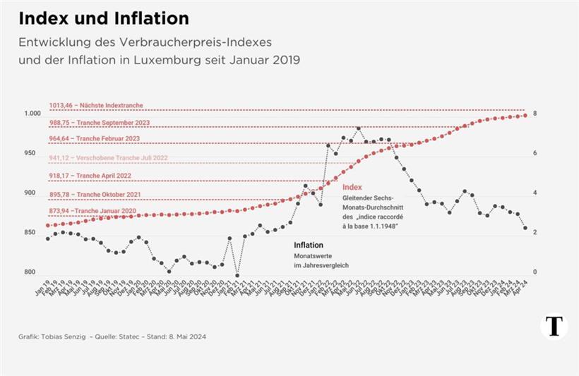 Die Preissteigerungsrate geht im April deutlich zurück – auch bei Lebensmitteln 