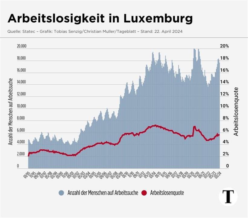 Luxemburgs Arbeitsmarkt kommt einfach nicht in Schwung 
