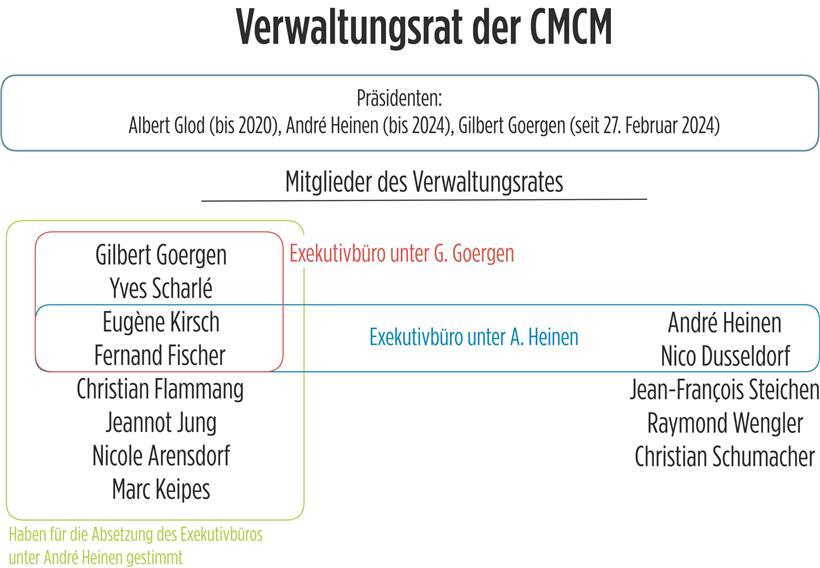 Ein letzter Schlagabtausch: Acht Verwaltungsratsmitglieder und Personalvertretung widersprechen sich 