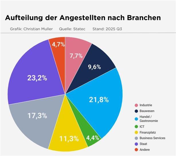 Das Wachstum bei den Arbeitsplätzen legt langsam wieder zu – Staat bleibt Jobmotor, Bau und Industrie schrumpfen 
