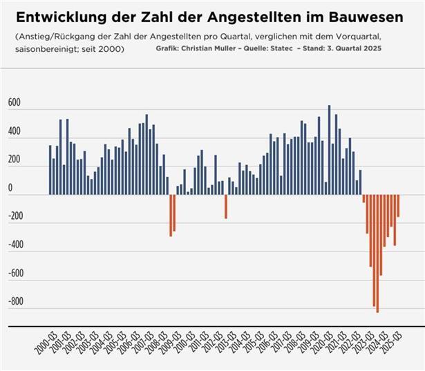 Das Wachstum bei den Arbeitsplätzen legt langsam wieder zu – Staat bleibt Jobmotor, Bau und Industrie schrumpfen 