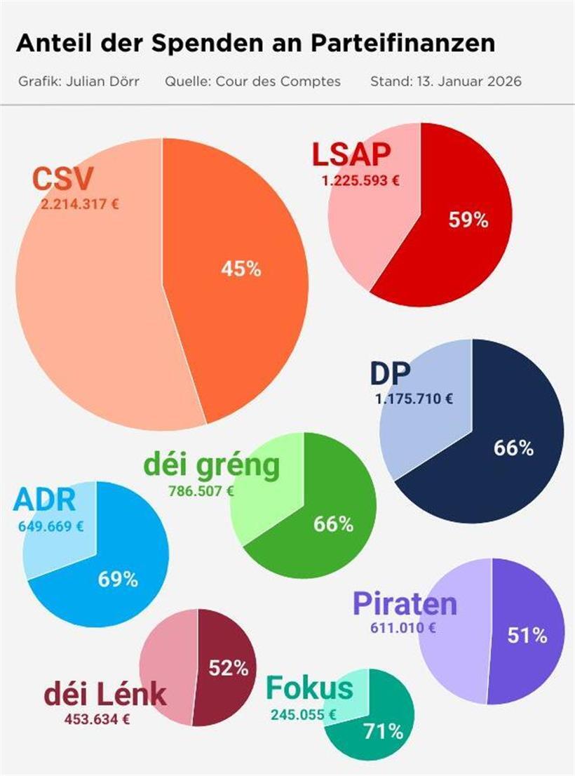 So steht es um die Finanzen der luxemburgischen Parteien 