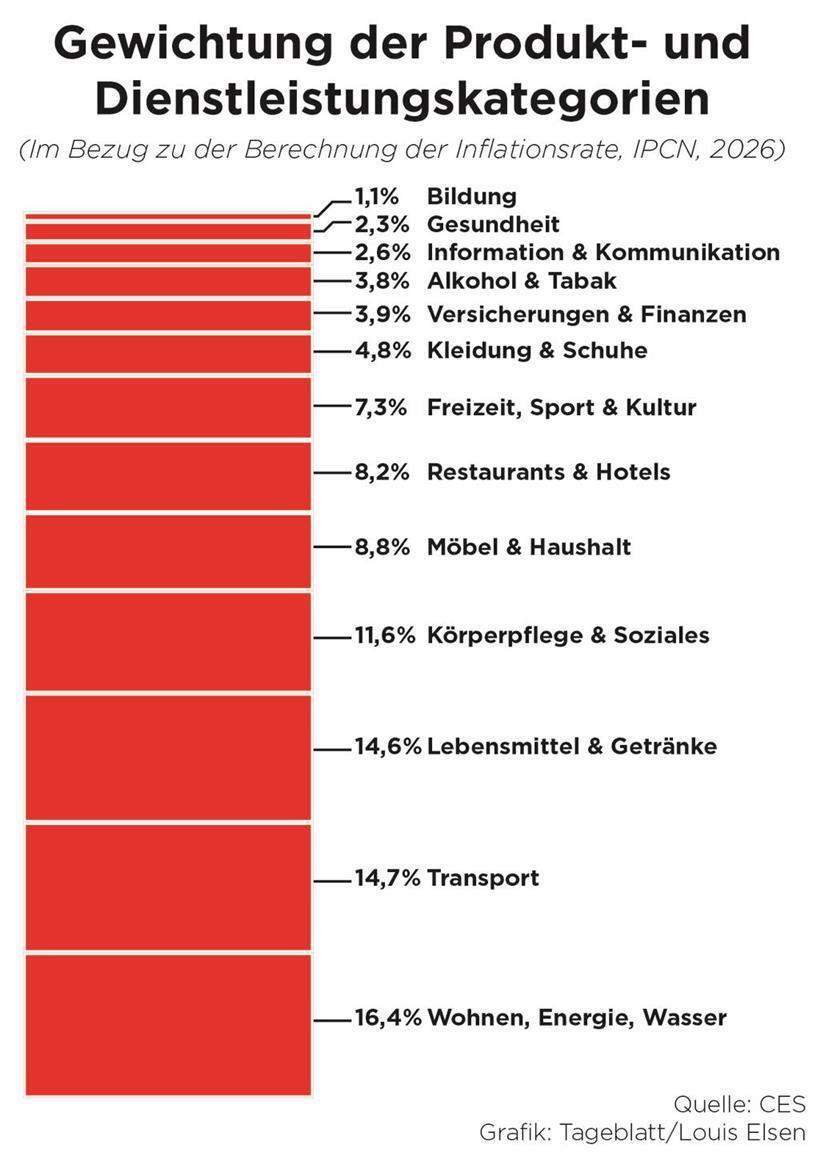So werden Preissteigerungen in Luxemburg berechnet 