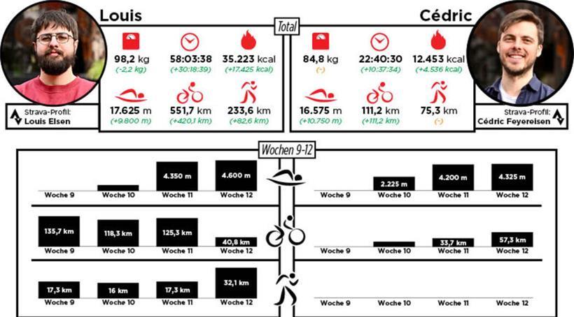 Fortschritt gibt es bei Cédric und Louis, nur unterschiedlich 