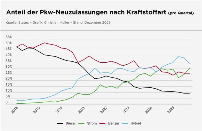 Der Elektroauto-Boom in Luxemburg verliert an Schwung 