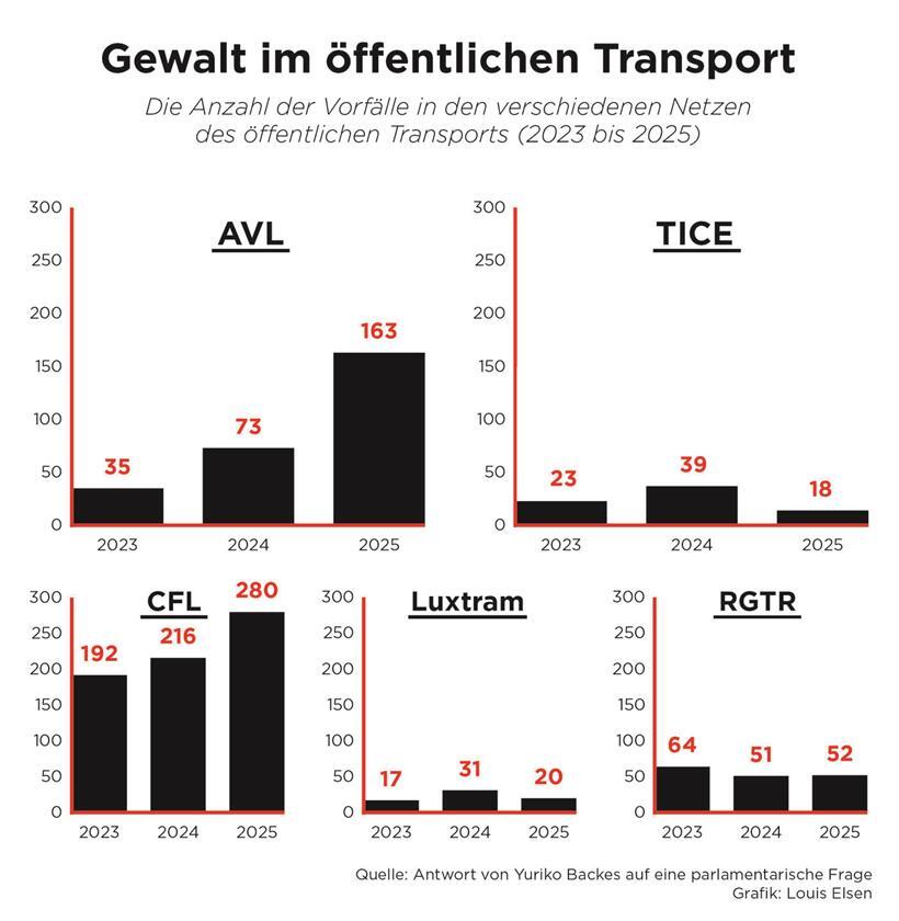 „Der Respekt vor dem Busfahrer ist definitiv gesunken“ 
