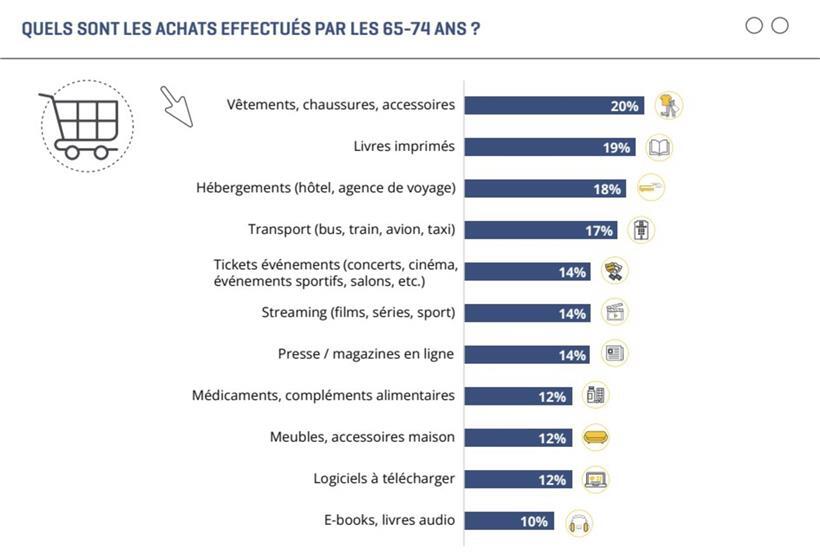 Ältere Menschen (64-75 Jahre) kaufen online häufig Kleidung, Schuhe und Accessoires – beliebte Modeartikel im Seniorenalter