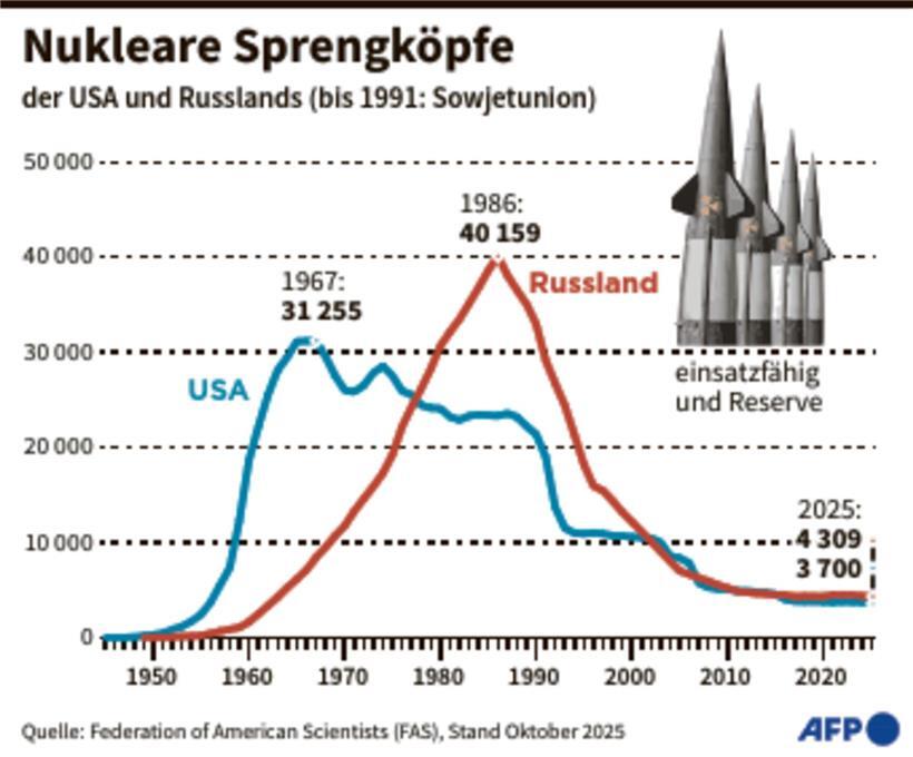 Atomwaffen-Abkommen New Start läuft aus 