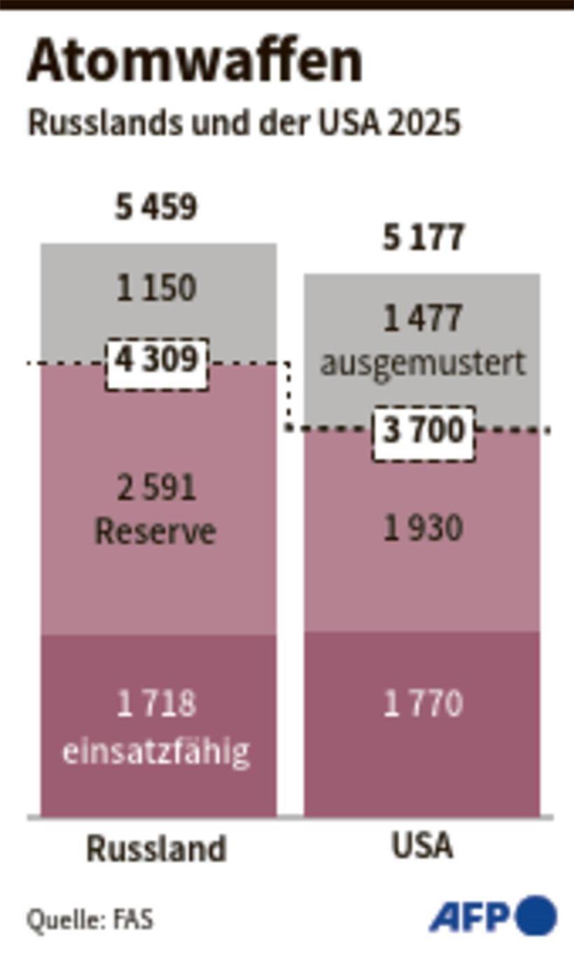 Atomwaffen-Abkommen New Start läuft aus 