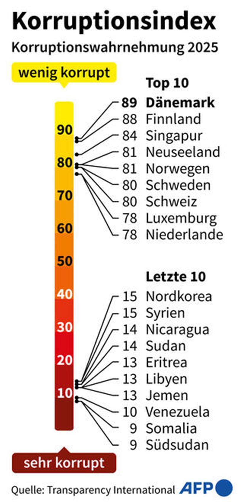 Luxemburg verschlechtert sich auf Rang acht 