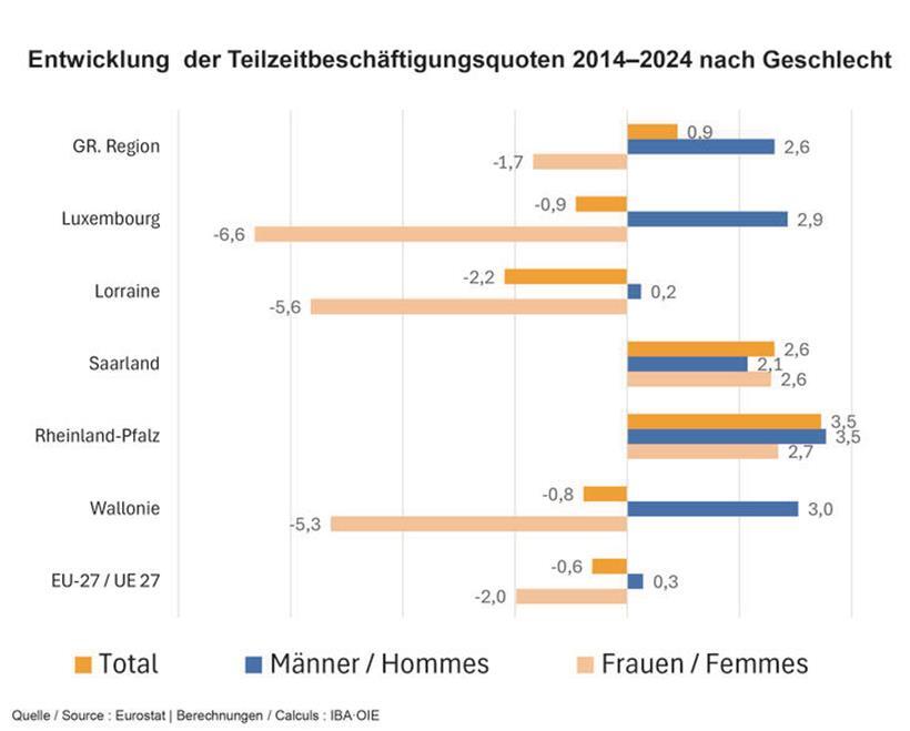 Wie sich der Arbeitsmarkt in der Großregion verändert 