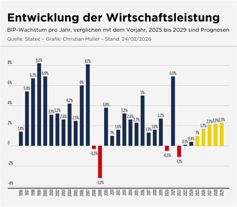 Kleine Schritte im früheren Boomland – Neue Statec-Prognosen bis 2029 