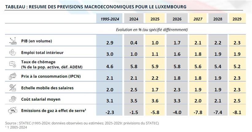 Kleine Schritte im früheren Boomland – Neue Statec-Prognosen bis 2029 
