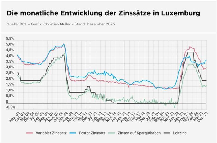Kreditvolumen bleibt trotz sinkender Zinsen weiter deutlich unter Vorkrisenniveau 