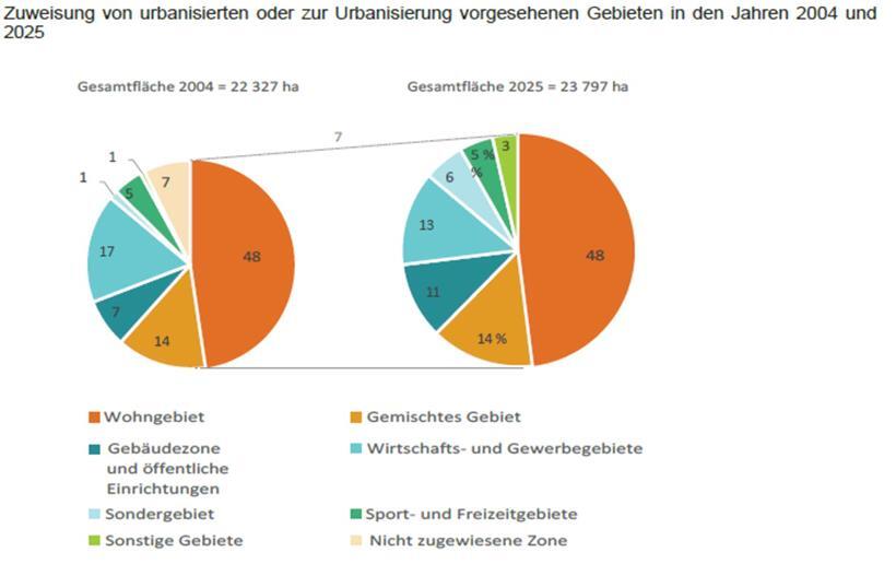 Besiedelte Fläche im Großherzogtum ist in 20 Jahren um sieben Prozent gewachsen 