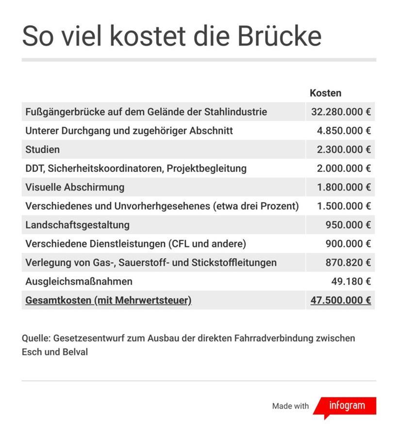 Teures Fahrrad-Vergnügen: Warum das „Vëlodukt“ so viel mehr kostet als erwartet 