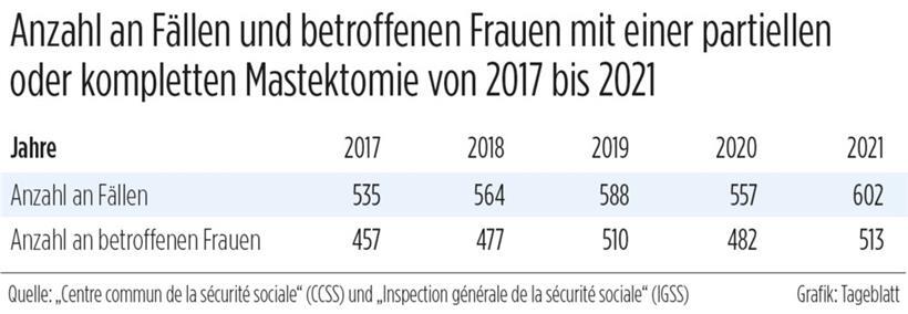 Diagnose Brustkrebs: 2021 gab es 602 Rückerstattungen für Mastektomien 