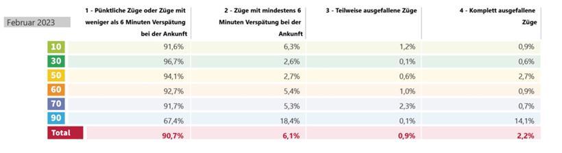 Wenn Bus und Bahn zu spät kommen: So (un)pünktlich ist der öffentliche Transport 