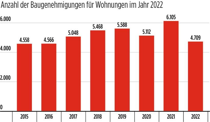 Immobilienpreise sinken, Mietpreise steigen: Beben auf dem Wohnungsmarkt 