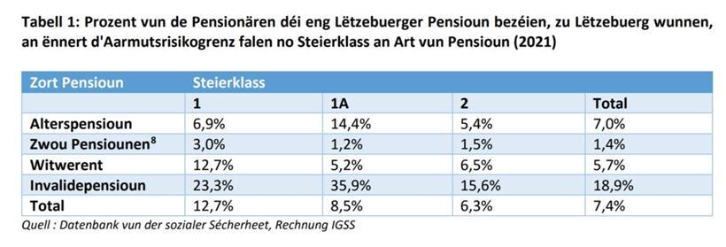 7,4 Prozent der Luxemburger Pensionäre sind durch Altersarmut gefährdet 