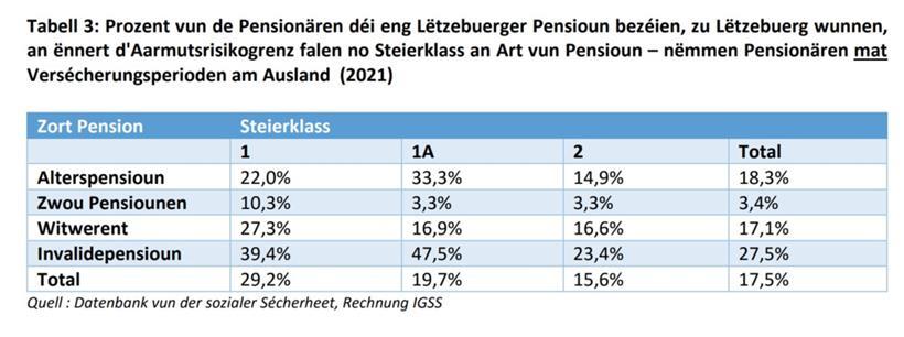 7,4 Prozent der Luxemburger Pensionäre sind durch Altersarmut gefährdet 