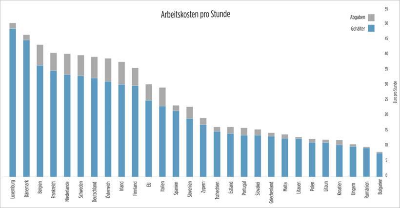 Luxemburg und Dänemark liegen an der Spitze 