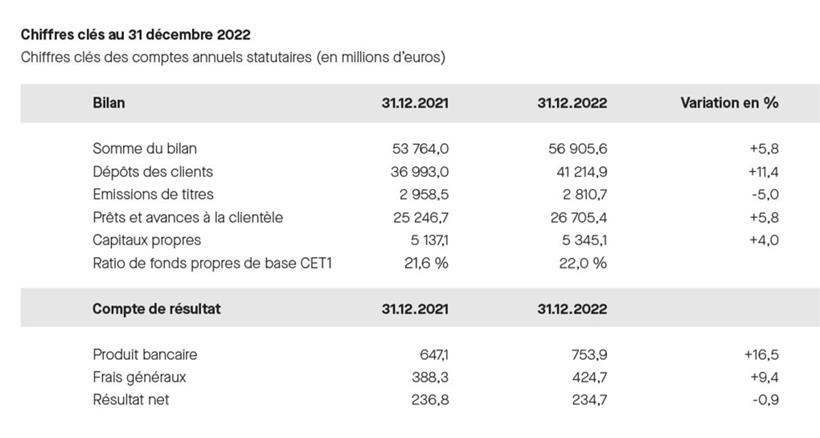 Spuerkeess erwirtschaftet Nettogewinn von 234,7 Millionen Euro 