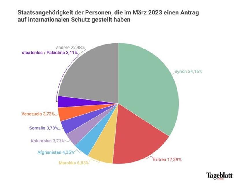 Seit Jahresanfang haben 476 Menschen in Luxemburg Asyl beantragt 