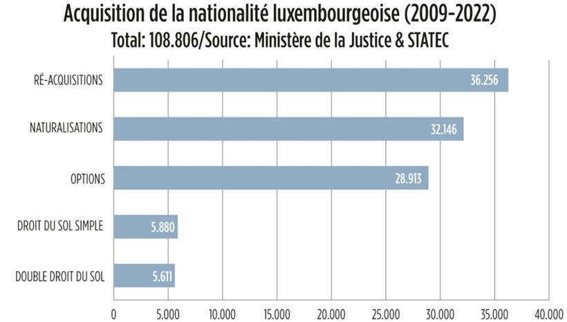 La révolution copernicienne de la nationalité luxembourgeoise – L’impact des lois de 2008 et de 2017 (II) 